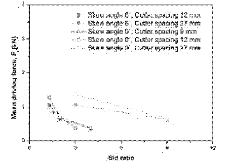 S/d비에 따른 평균구동력의 변화(Choi et al., 2014b)