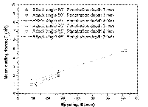 커터간격에 따른 평균절식력의 변화(Choi et al.. 2014a)