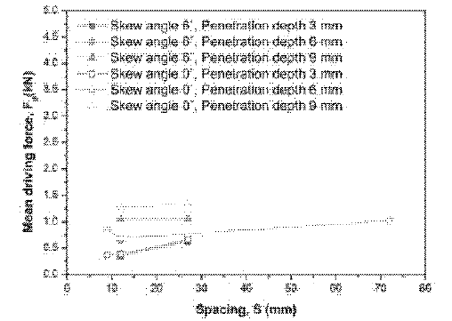 커터간격에 따른 평균구동력의 변화(Choi et al., 2014b)