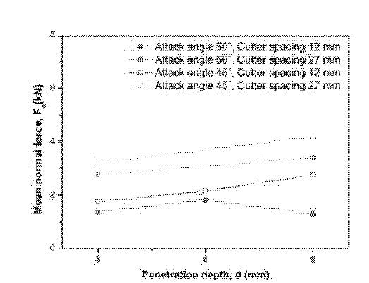 관입깊이에 따른 평균연직력의 변화(Choi et al.. 2014a)