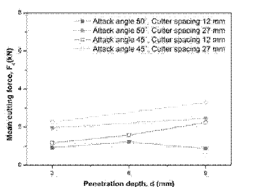 관입깊이에 따른 평균절삭력의 변화(Choi et al.. 2014a)