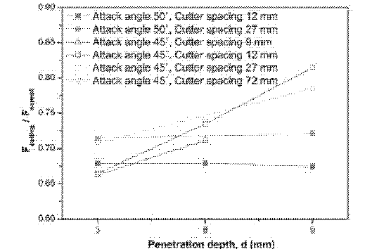 관입깊이에 따른 평균연직력에 대한 평균절삭력의 비 변화(Choi et al.. 2014a)