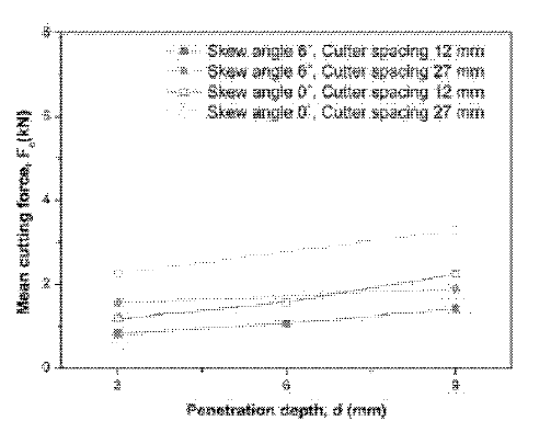 관입깊이에 따른 평균절삭력의 변화 (Choi et al.. 2014b)