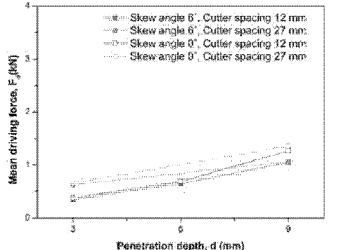 관입깊이에 따른 평균구동력의 변화(Choi et al.. 2014b)