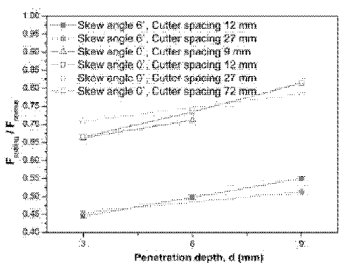 관입깊이에 따른 평균연직력에 대한 평균절삭력의 비 변화 (Choi et al.. 2014b)