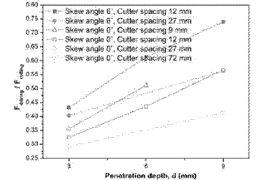 관입깊이에 따른 평균절삭력에 대한 평균구동력의 비 변화(Choi et al.. 2014b)