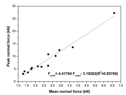 최대 연직력과 평균 연직력의 관계(Choi et al.. 2014a)