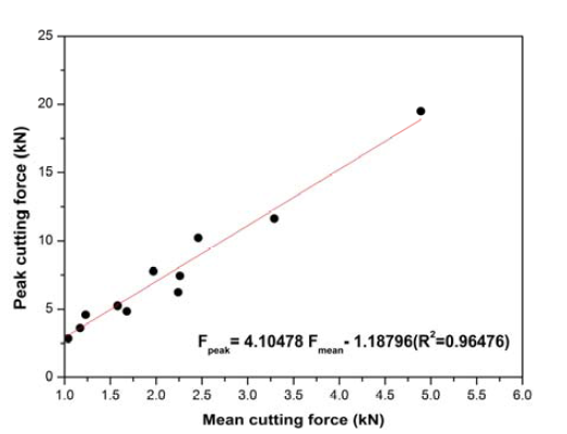 최대 절삭력과 평균 절삭력의 관계(Choi et al.. 2014a)