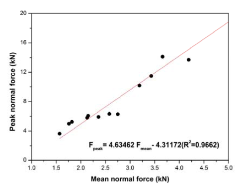 최대연직력과 평균연직력의 관계(Choi et al.. 2014b)