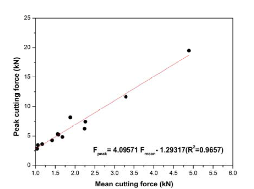 최대절삭력과 평균절삭력의 관계(Choi et al.. 2014b)