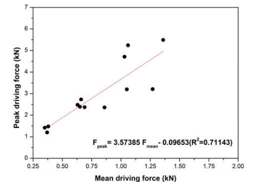 최대구동력과 평균구동력의 관계(Choi et al.. 2014b)