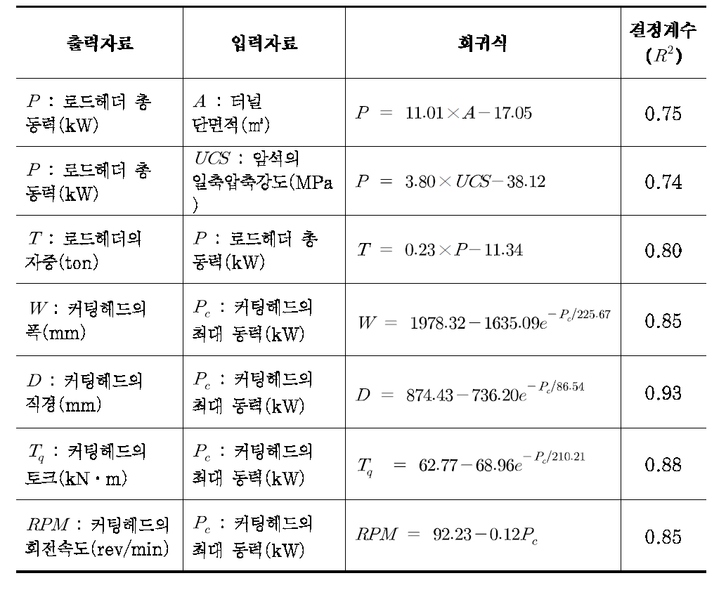 데이터베이스의 통계분석을 통해 도출된 로드헤더 설계용 회귀식