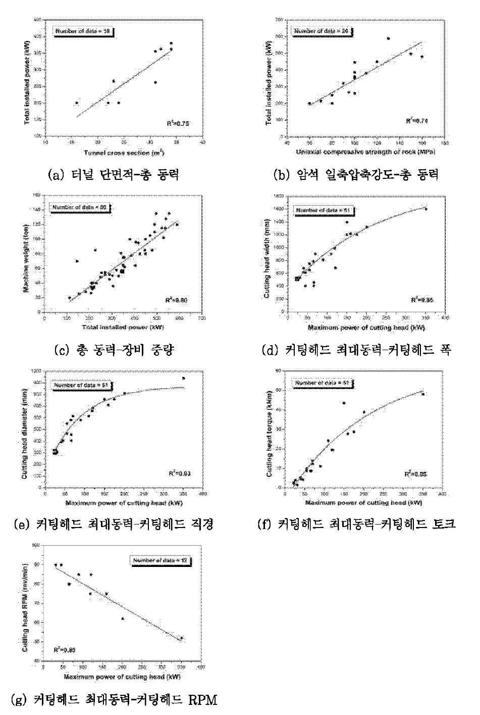 데이터베이스 분석을 통해 도출된 로드헤더 주요 사양간의 상관관계 (박영택 외. 2013)