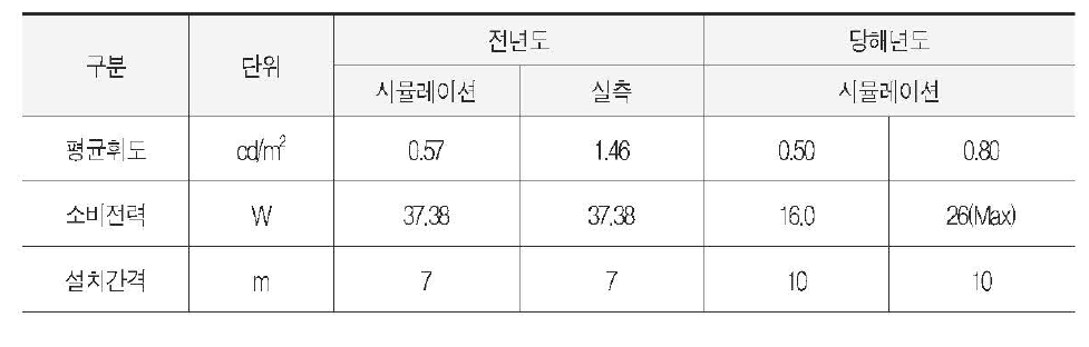 최소조명 성능 비교(시뮬레이션 결과)