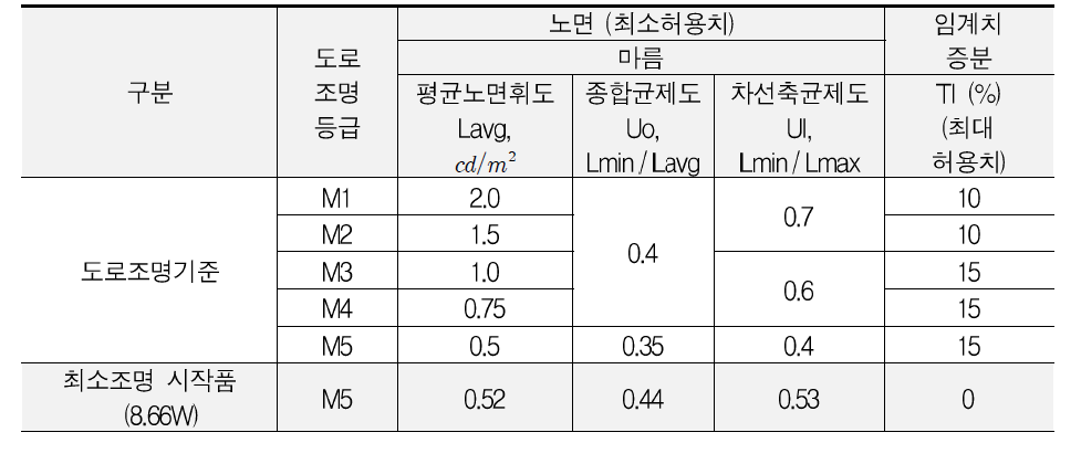 하이브리드 광학계 최소조명 시작품 조명등급 수준 분석