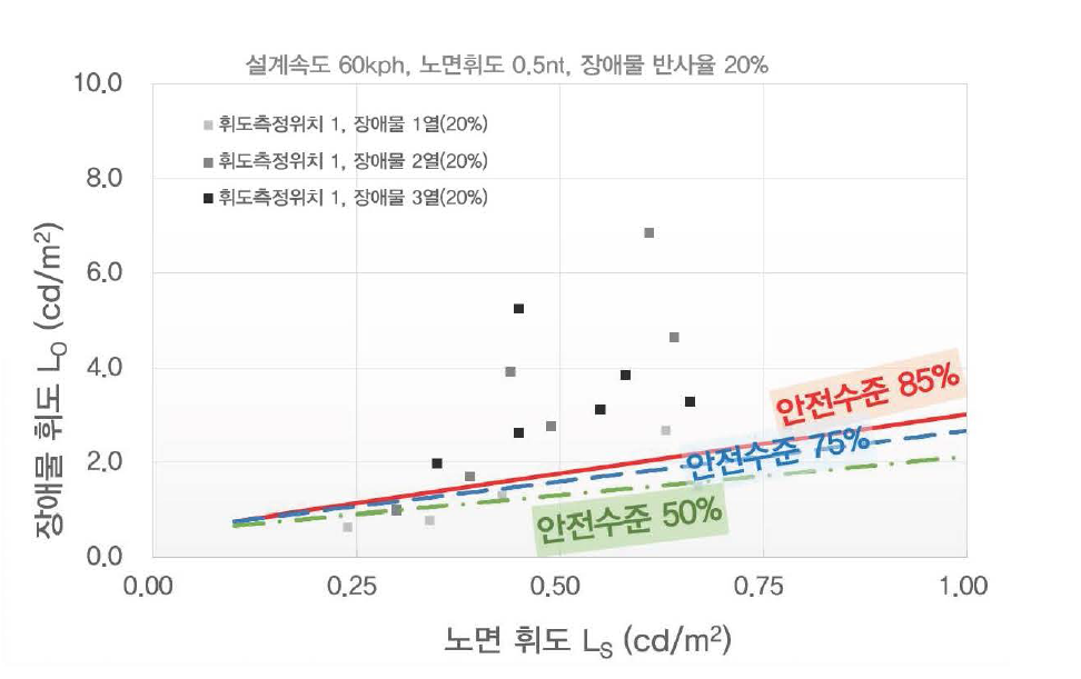 하이브리드 광학계 최소조명 시작품 휘도대비 성능 분석(설계속도 60kph 안전수준별)