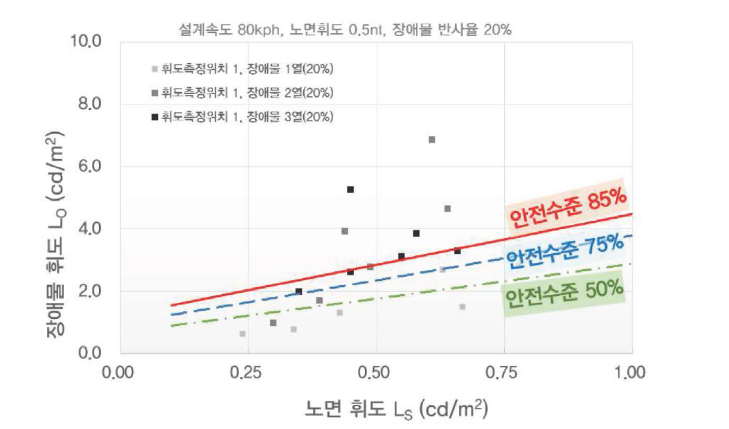 하이브리드 광학계 최소조명 시작품 휘도대비 성능 분석 (설계속도 80kph 안전수준별)