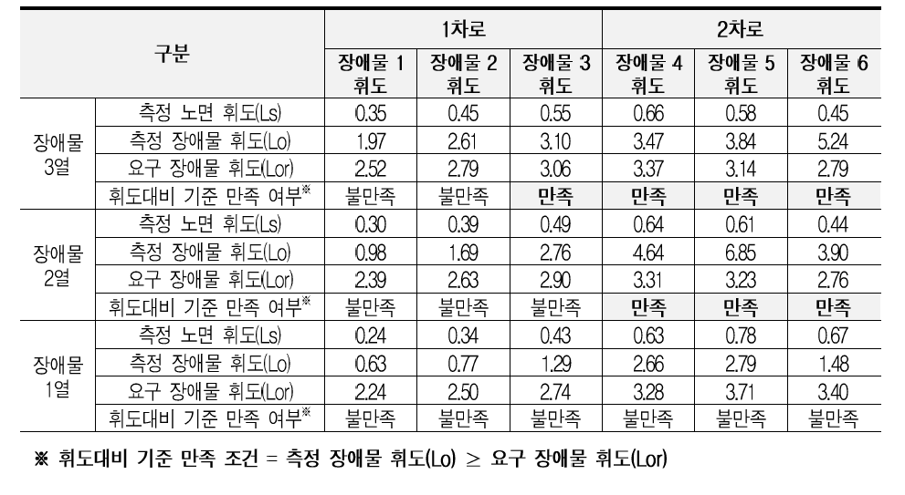 하이브리드 광학계 최소조명 휘도대비 성능 평가 결과(설계속도 80kph 도로, 평균노면휘도 0.52cd/m2(8.66W), 휘도측정위치 1, 장애물 반사율 20%, 안전수준 85% 기준, cd/m2)