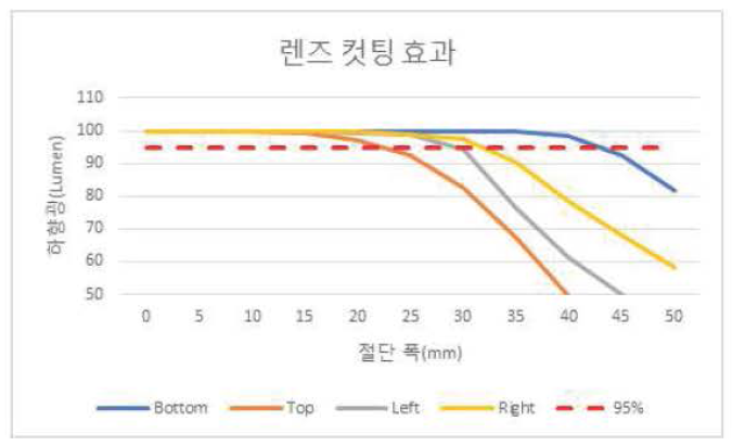 렌조 절단 폭에 따른 하향광 영향 계산