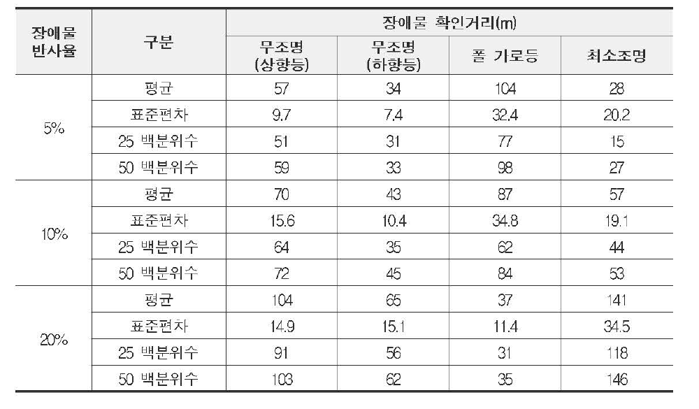 조명 및 장애물 조건별 장애물 확인거리