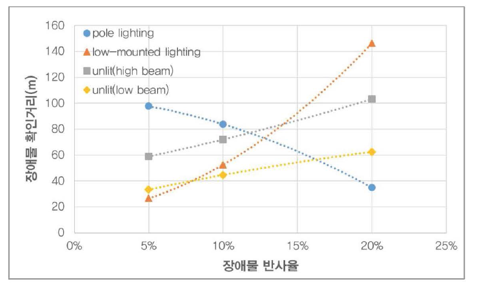 장애물 확인거리 50 백분위수 분석 결과 (운전자 중 50% 이상이 장애물을 확인한 거리)