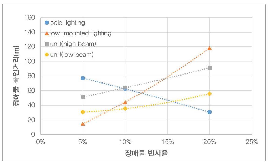 장애물 확인거리 25 백분위수 분석 결과 (운전자 중 75% 이상이 장애물을 확인 한 거리)