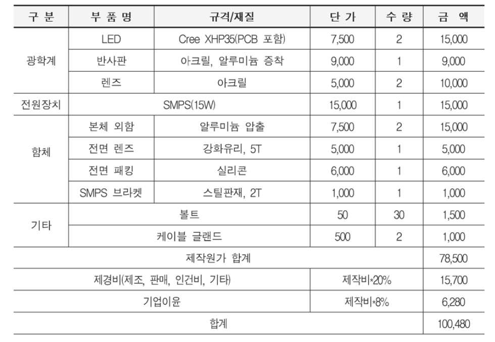 최소조명 등기구 원가 분석