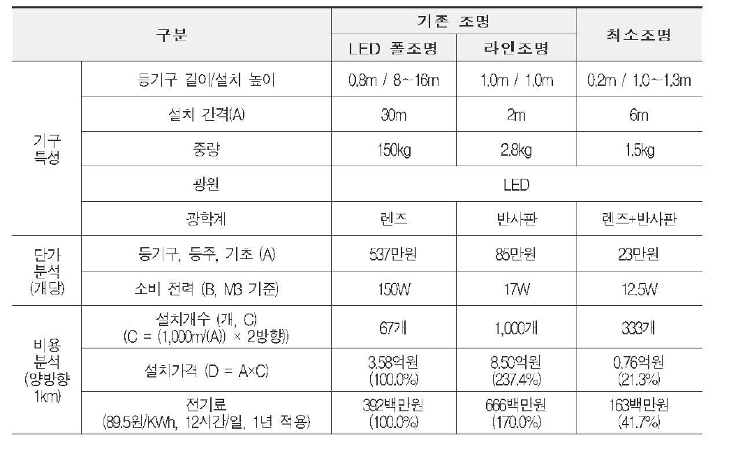 도로조명 형식별 가격비교