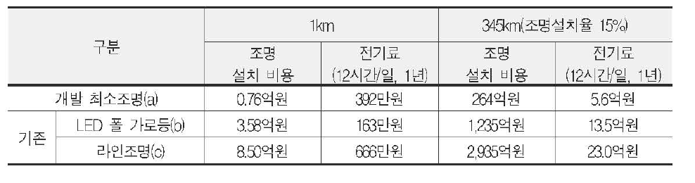 최소조명과 기존 조명 설치 비용 비교(양방향 기준)