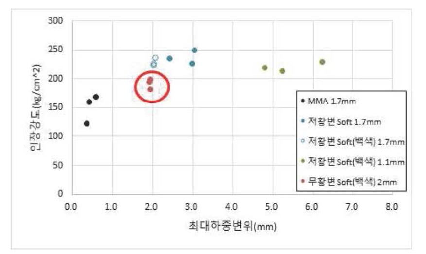 무황변 폴리우레탄 바인더의 인장강도 및 최대하중 변위