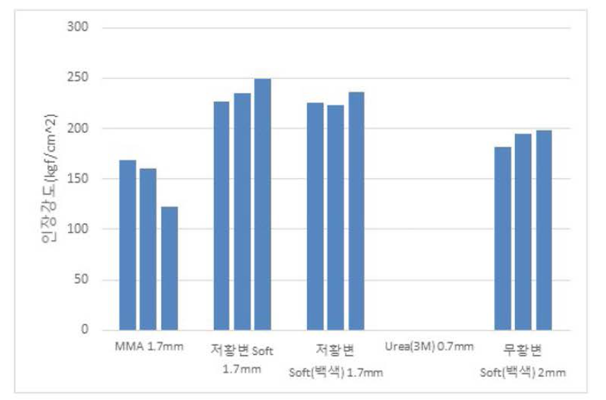 무황변 폴리우레탄 바인더의 인장강도