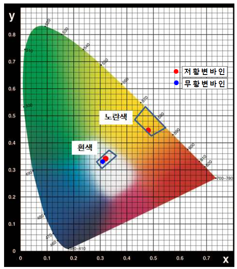 CIE 색도 좌표