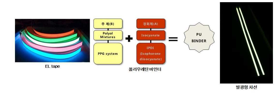 발광형 노면표시 구성