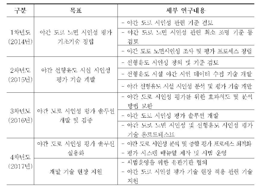 야간 도로 시인성 평가기술 연구 연차별 목표 및 세부 내용