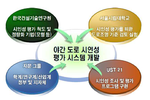 연구 수행 체계