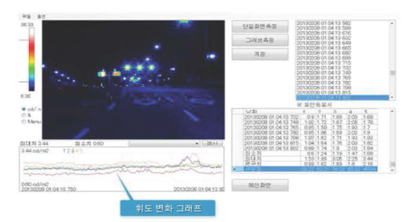 ELF System을 이용한 그래프 휘도 측정(하이랜드)