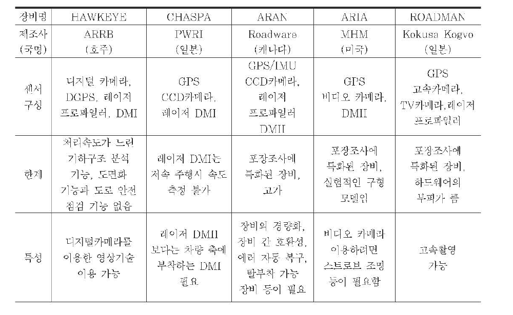 국외 MMS 시스템 기능 비교