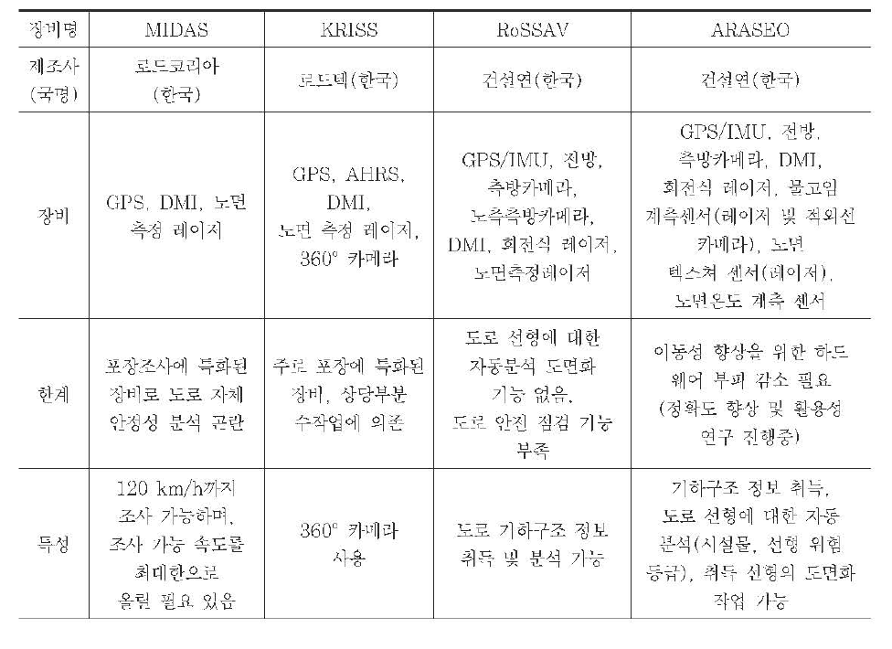 국내 MMS 시스템 기능 비교