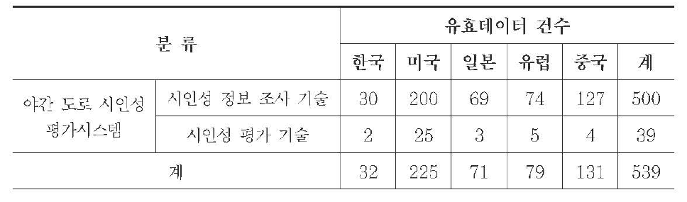 야간 도로 시인성 평가시스템 관련 유효 특허 검색 결과