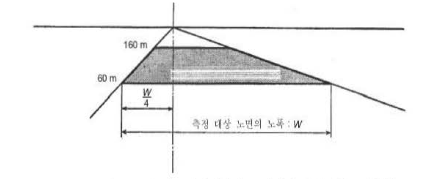 평균 노면 휘도의 측정시야 보기 (출처: KSA 3701 : 2007)