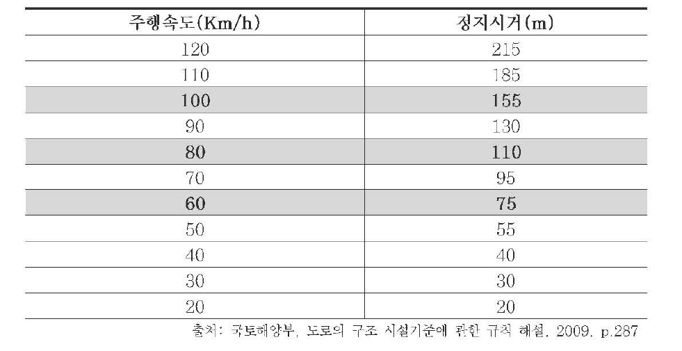 설계|속도별 정지시거