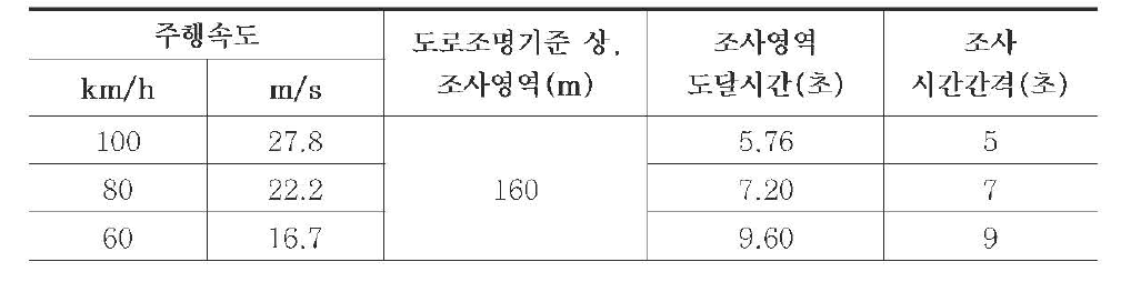 도로조명기준의 측정 영역을 고려한 조사 시간간격 계산