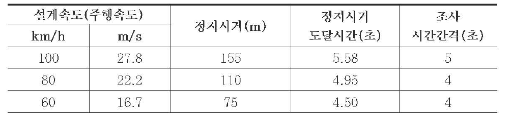 정지시거를 고려한 조사 시간간격 계산