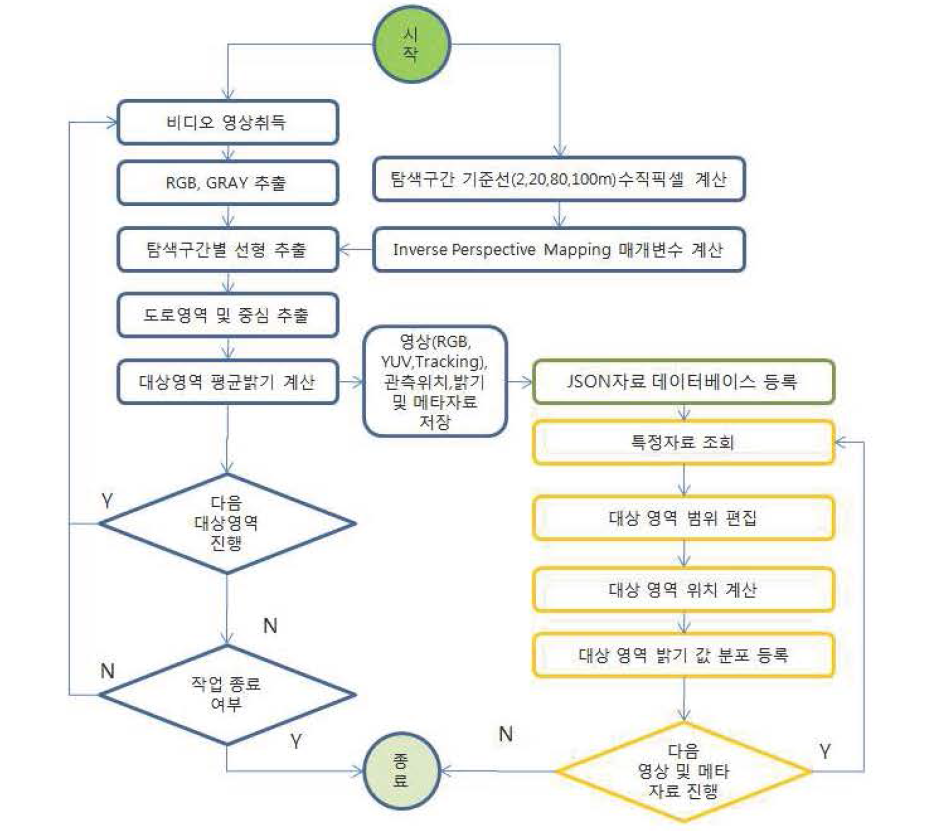 야간 도로 노면 시인성 조사 플로우차트