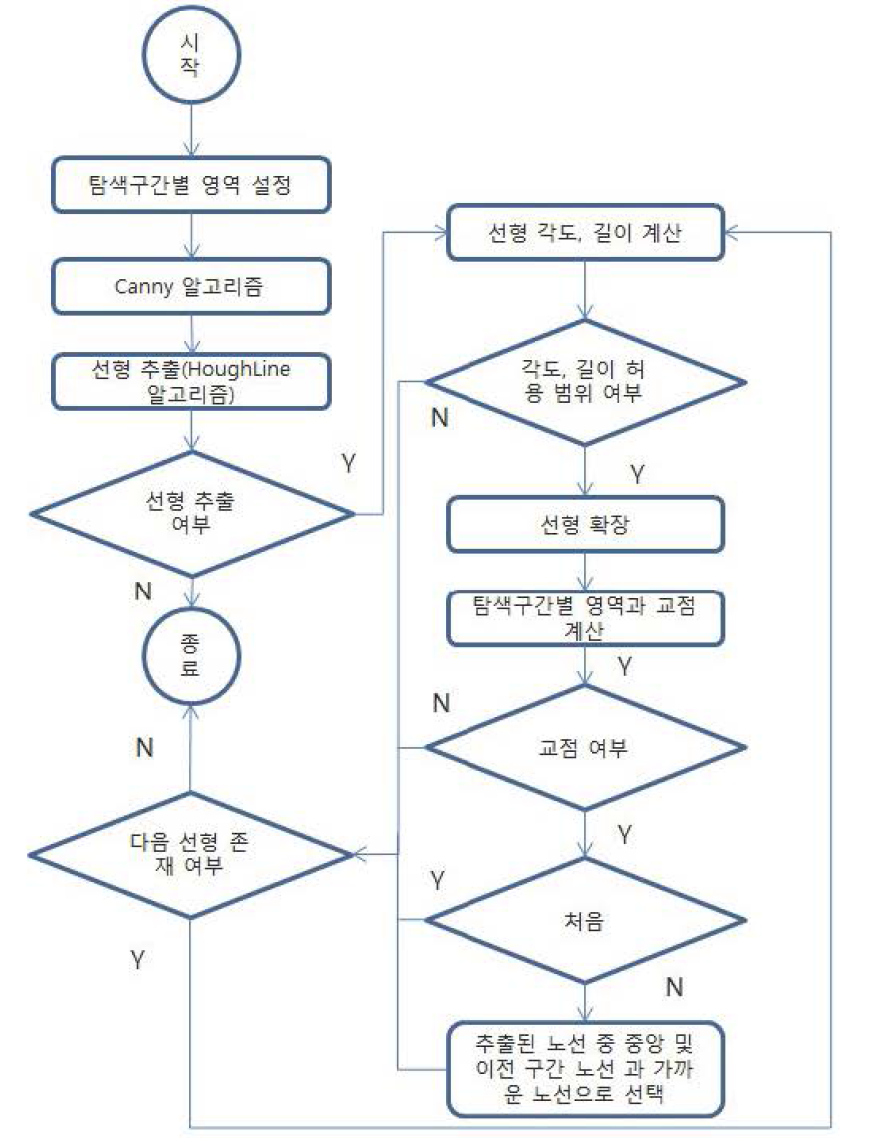 탐사구간별 노선 추출 알고리즘 순서도