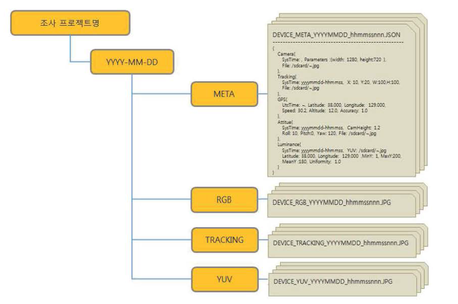 야간 도로 노면 시인성 조사자료 저장 폴더구조 및 메타정보 구조