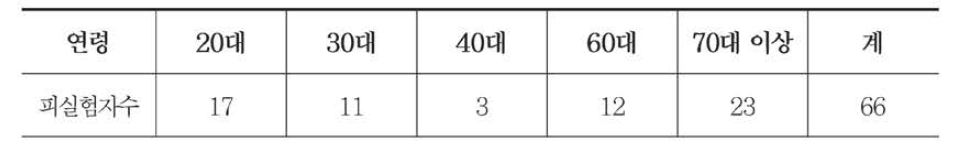 운전자 시감 실험 피실험자 현황