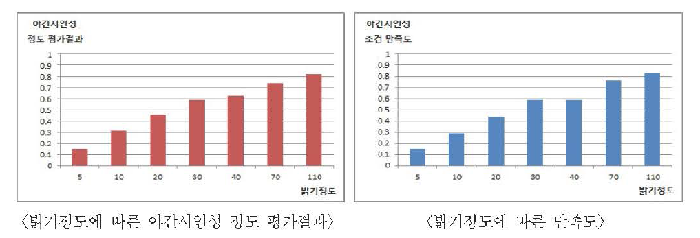 고령운전자의 밝기정도에 따른 야간 시인성 평가 및 만족도 결과