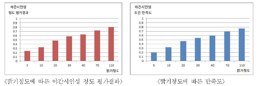 비고령운전자의 밝기정도에 따른 야간시인성 평가 및 만족도 결과