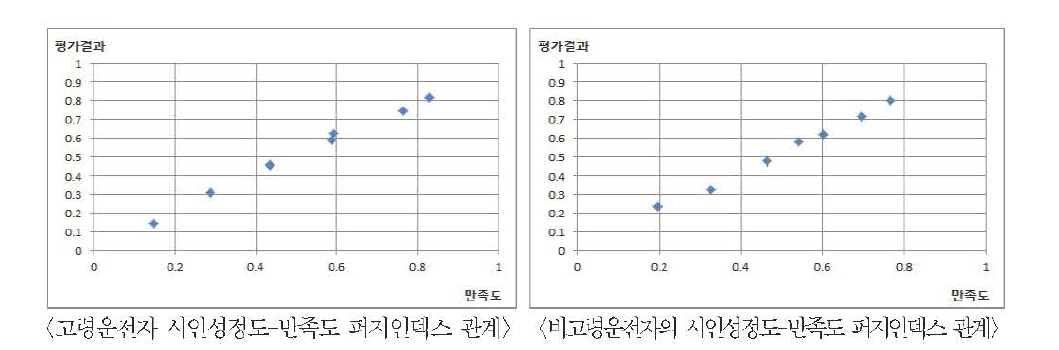 시인성정도-만족도으| 퍼지 인덱스관계(고령운전자와 비고령운전자 비교)